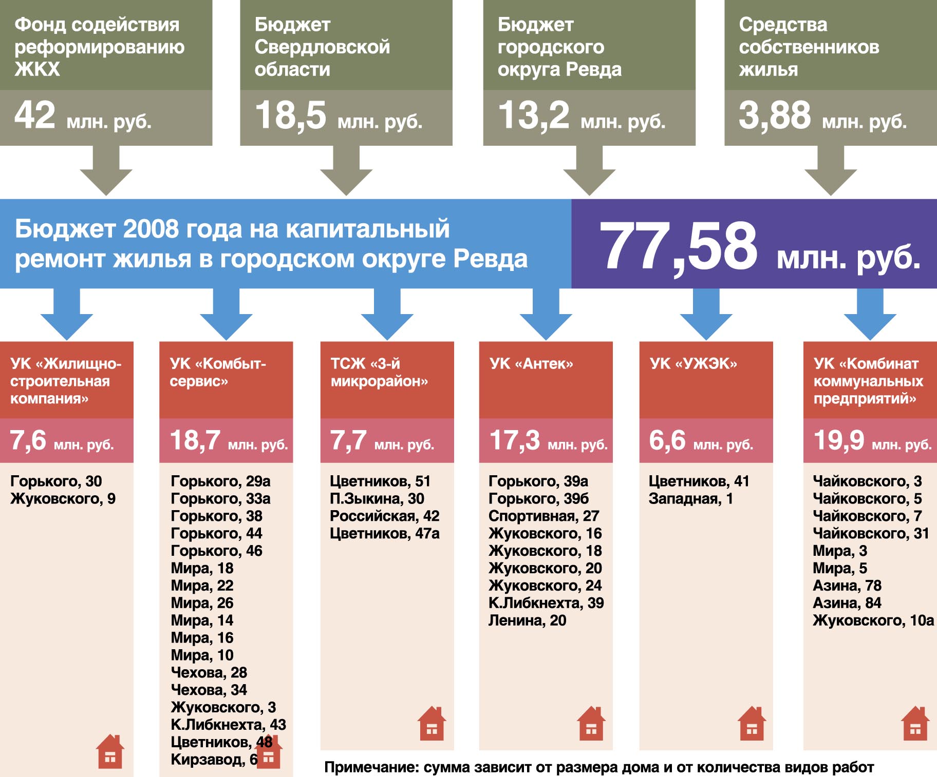 Деньги есть, осталось «съесть» — Ревда-инфо.ру