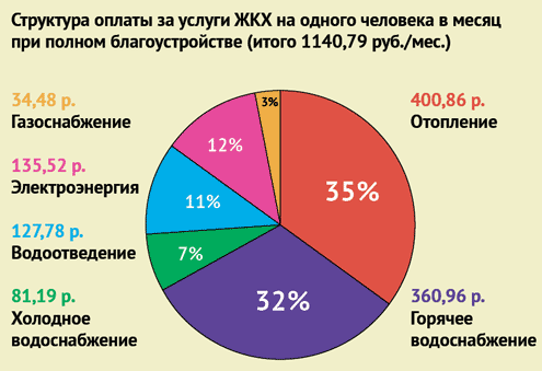 Доход жкх. Структура платежей за коммунальные услуги. Структура жилищно-коммунальных услуг. Структура расходов на коммунальные услуги. ЖКХ диаграмма.