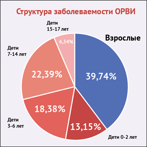 Проанализируйте диаграмму распределение количества заболевших вирусом гриппа по возрастным группам