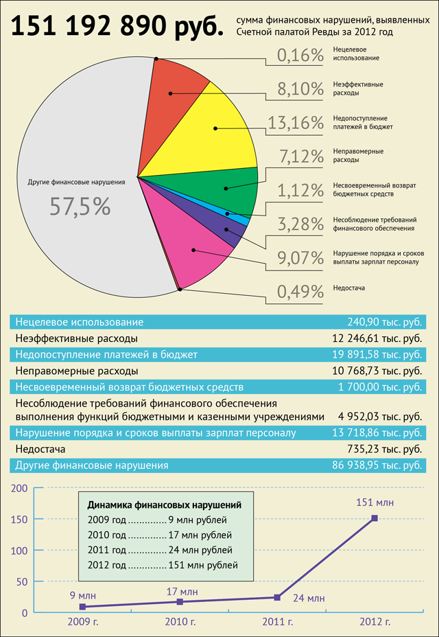 Сфера бюджета. Динамика выявленных нарушений в финансово-бюджетной. Нарушения в финансовой сфере. Объем нарушений, выявленных Счетной палатой по годам. Причины нарушений в бюджетной сфере.