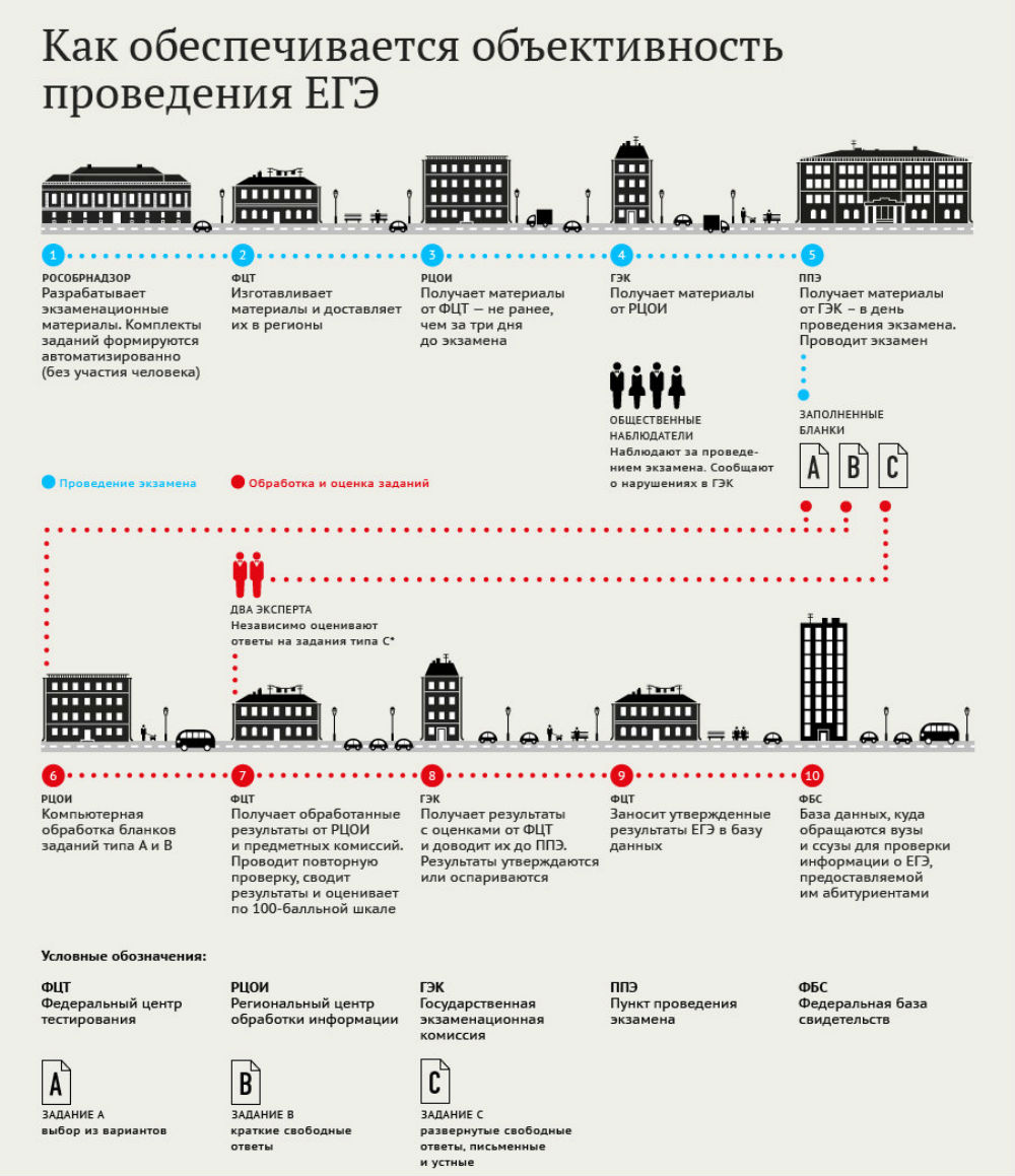 Экспертное интервью: как в Ревде будут сдавать ЕГЭ-2014 — Ревда-инфо.ру