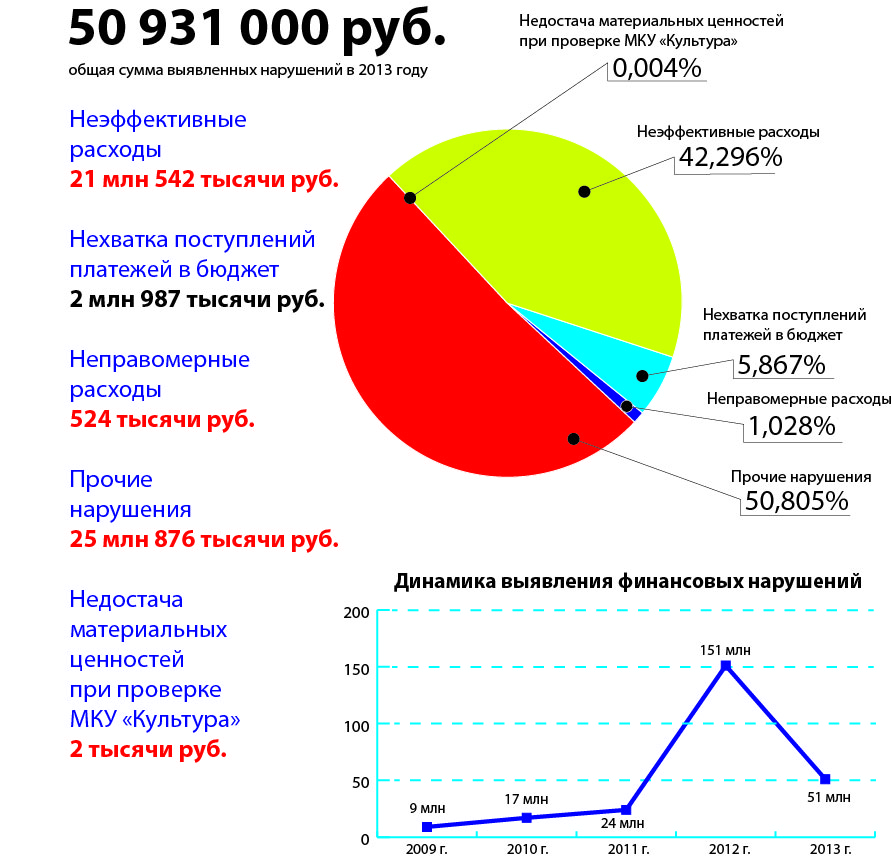 Проверки счетной палаты на 2023 год план и график проверок по инн