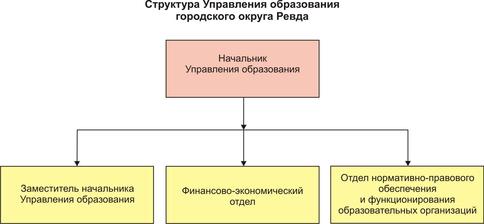 Телефоны специалистов управления образования