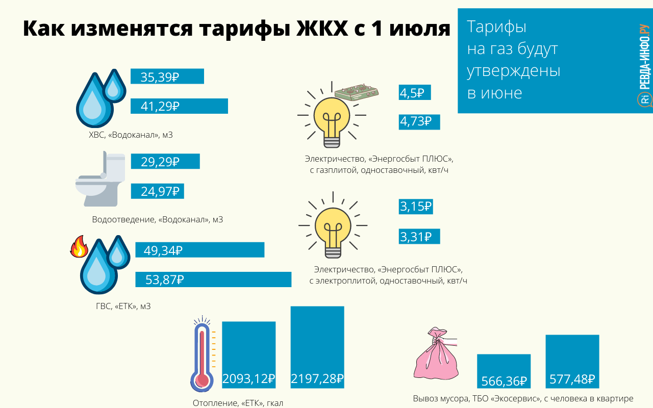 С 1 июля в Ревде подорожает коммуналка. Ресурсники объяснили почему —  Ревда-инфо.ру