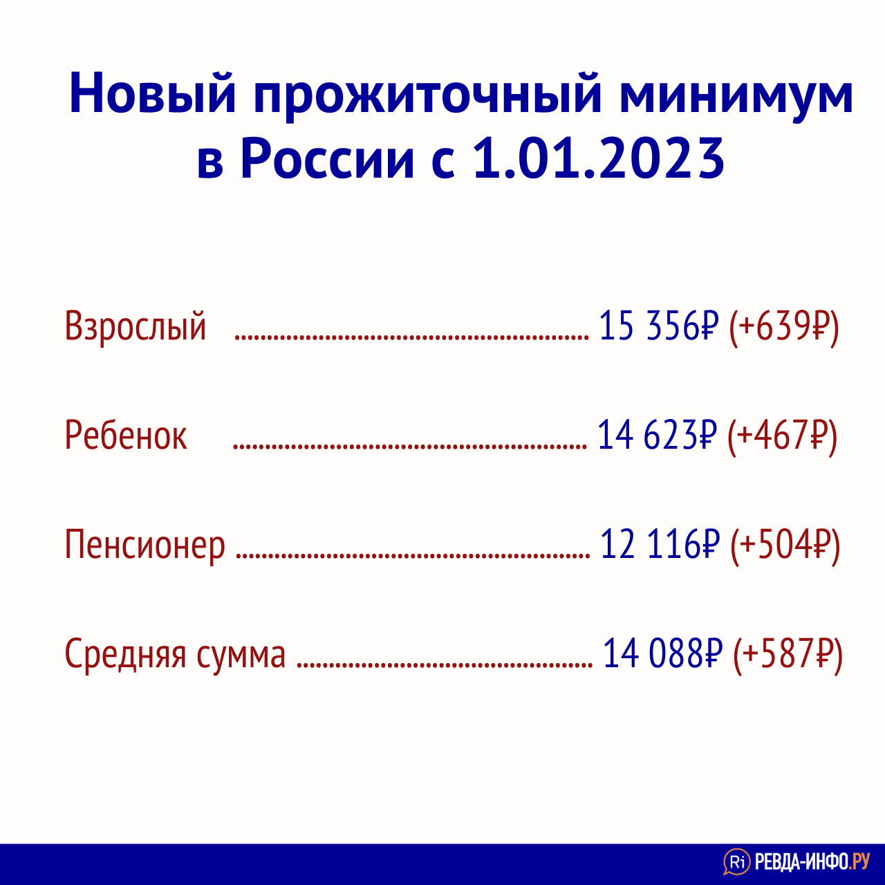 В Свердловской области установлен прожиточный минимум на 2023 год. Пособия  вырастут — Ревда-инфо.ру