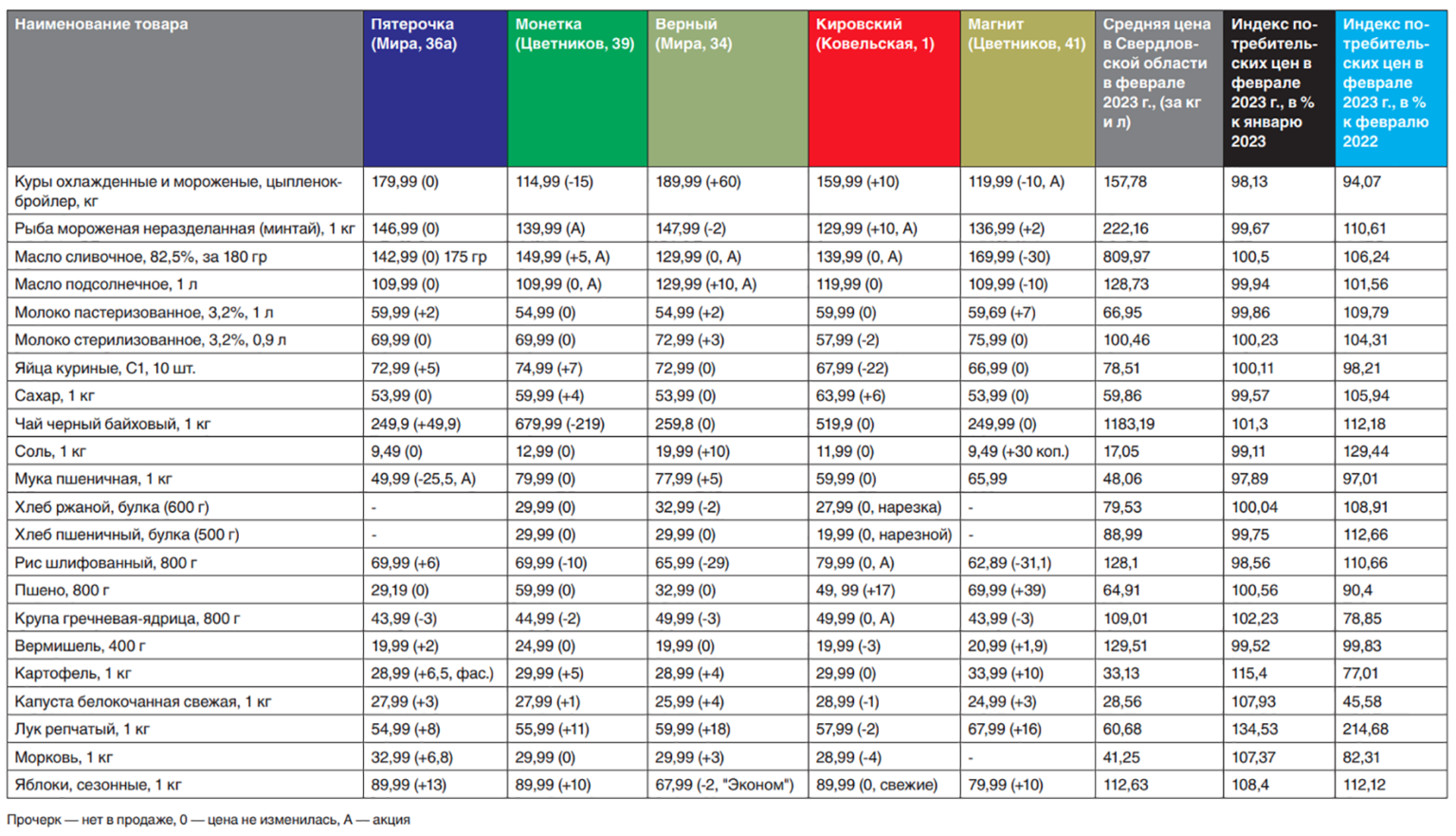 Репчатый лук в Ревде стоит больше полусотни за кило. А яйца — больше 60 ...